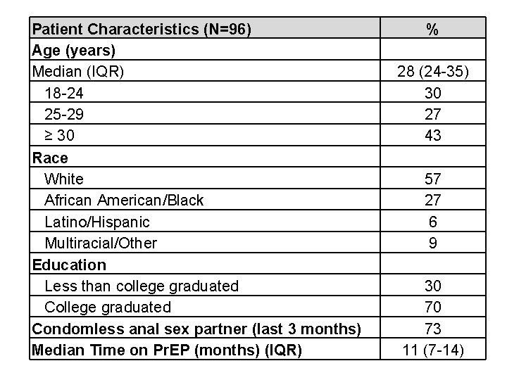Patient Characteristics (N=96) Age (years) Median (IQR) 18 -24 25 -29 ≥ 30 Race