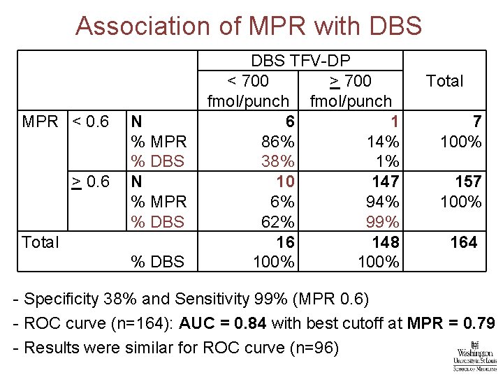 Association of MPR with DBS MPR < 0. 6 > 0. 6 N %