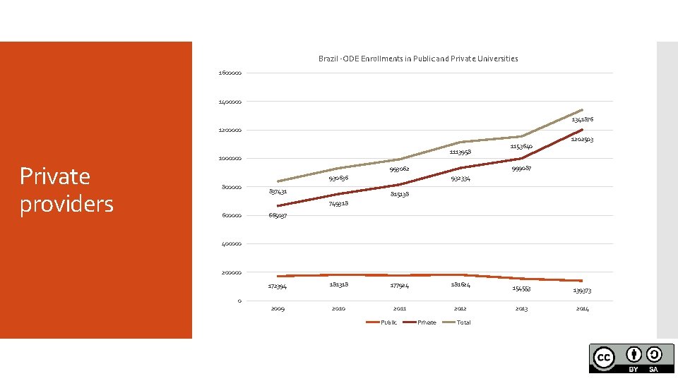 Brazil -ODE Enrollments in Public and Private Universities 1600000 1400000 1341876 1200000 Private providers