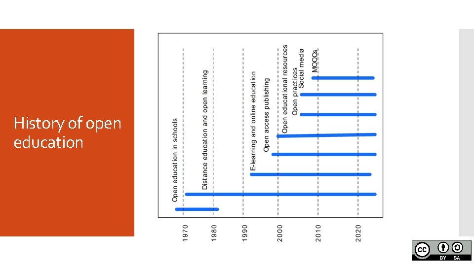 History of open education 