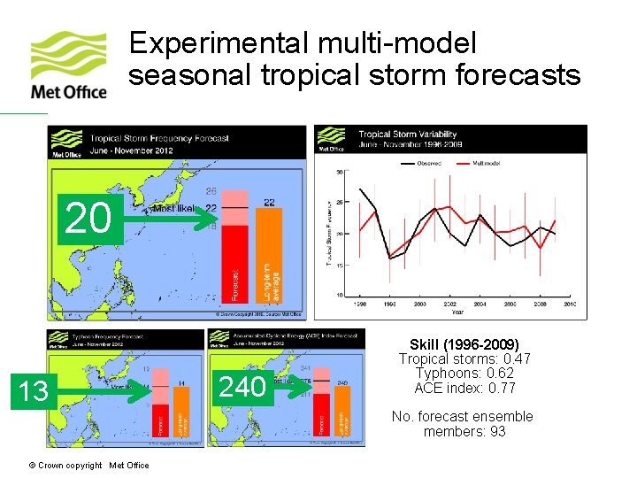 Experimental multi-model seasonal tropical storm forecasts 20 13 240 Skill (1996 -2009) Tropical storms: