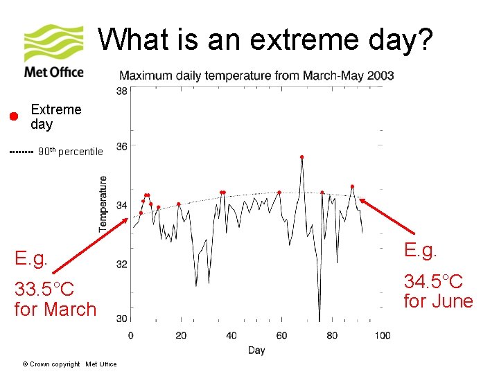 What is an extreme day? Extreme day 90 th percentile E. g. 33. 5°C