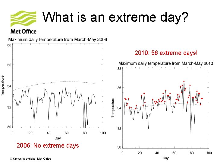 What is an extreme day? 2010: 56 extreme days! 2006: No extreme days ©