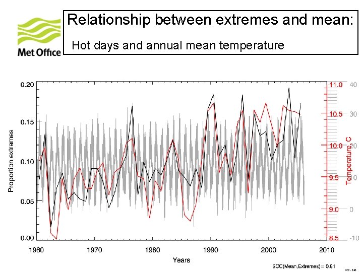 Relationship between extremes and mean: Hot days and annual mean temperature © Crown copyright