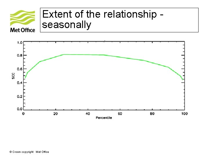 Extent of the relationship seasonally © Crown copyright Met Office 