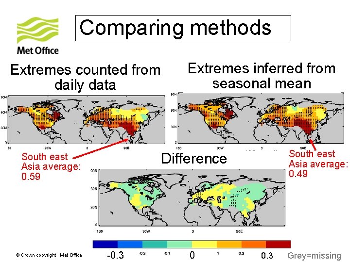 Comparing methods Extremes counted from daily data South east Asia average: 0. 49 Difference