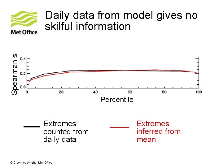 Spearman’s Daily data from model gives no skilful information Percentile Extremes counted from daily