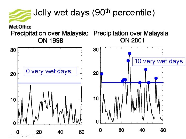 Jolly wet days (90 th percentile) 10 very wet days © Crown copyright Met