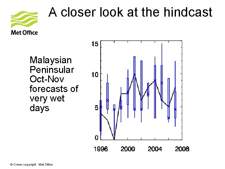 A closer look at the hindcast Malaysian Peninsular Oct-Nov forecasts of very wet days