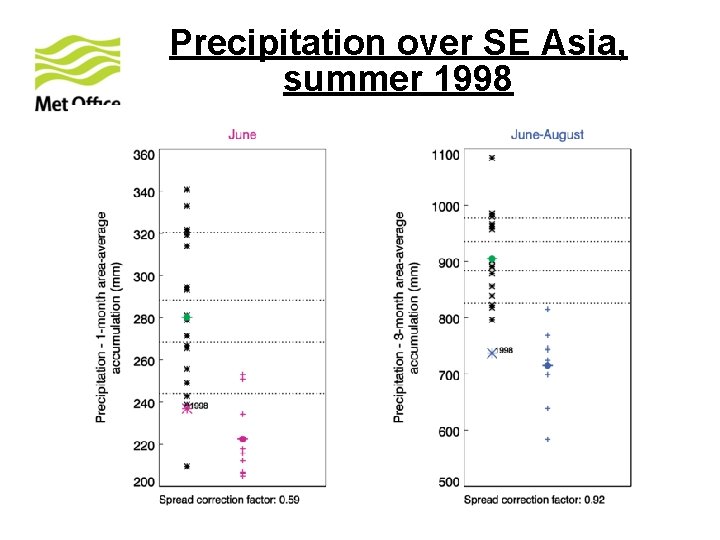 Precipitation over SE Asia, summer 1998 