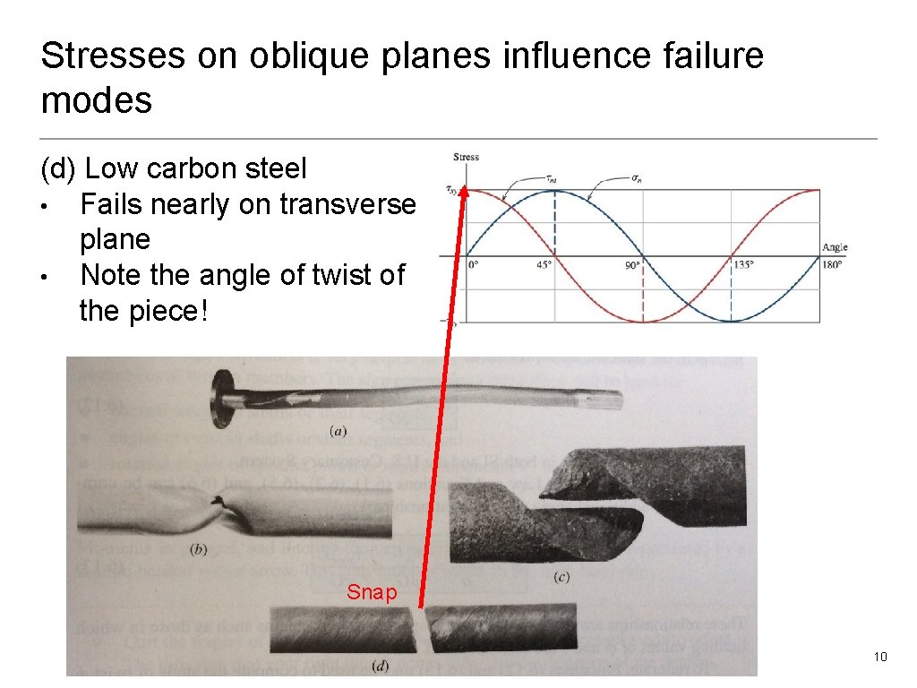 Stresses on oblique planes influence failure modes (d) Low carbon steel • Fails nearly
