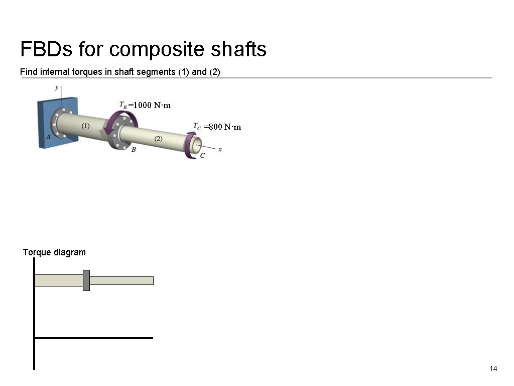 FBDs for composite shafts Find internal torques in shaft segments (1) and (2) =1000