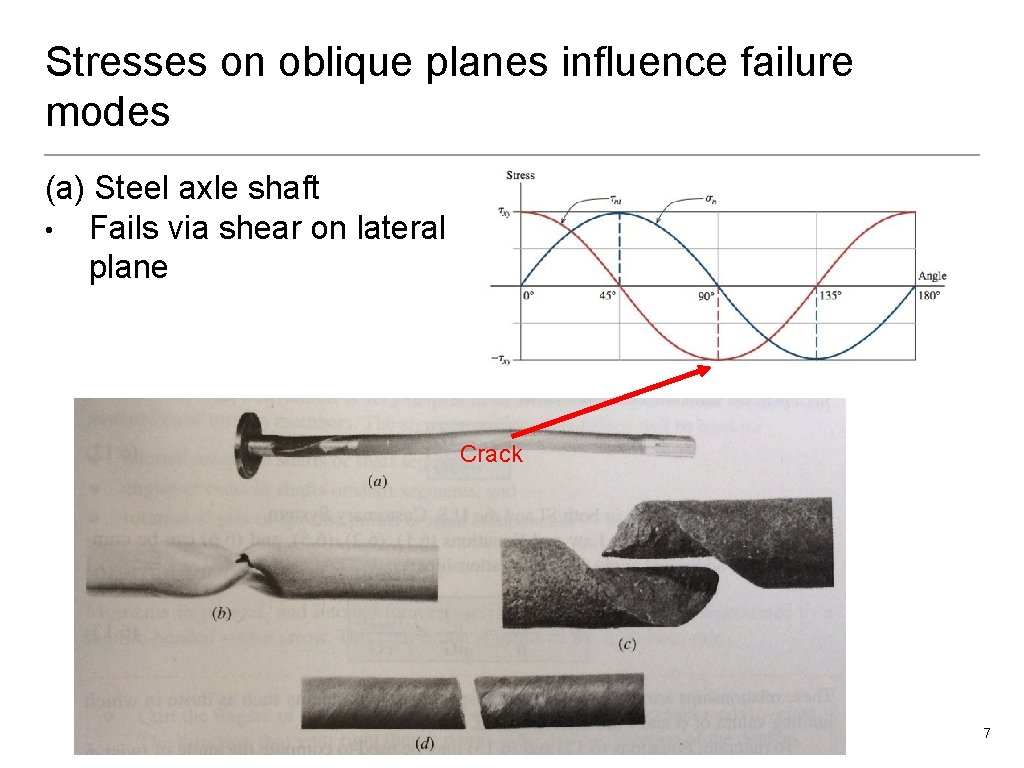Stresses on oblique planes influence failure modes (a) Steel axle shaft • Fails via