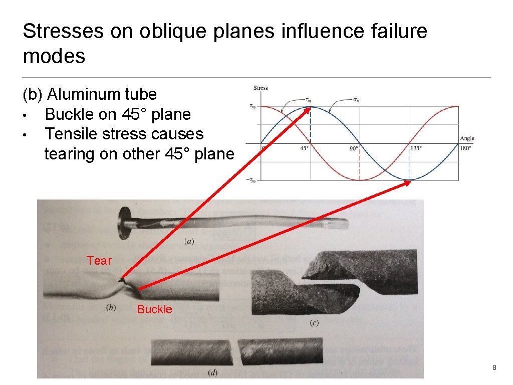Stresses on oblique planes influence failure modes (b) Aluminum tube • Buckle on 45°