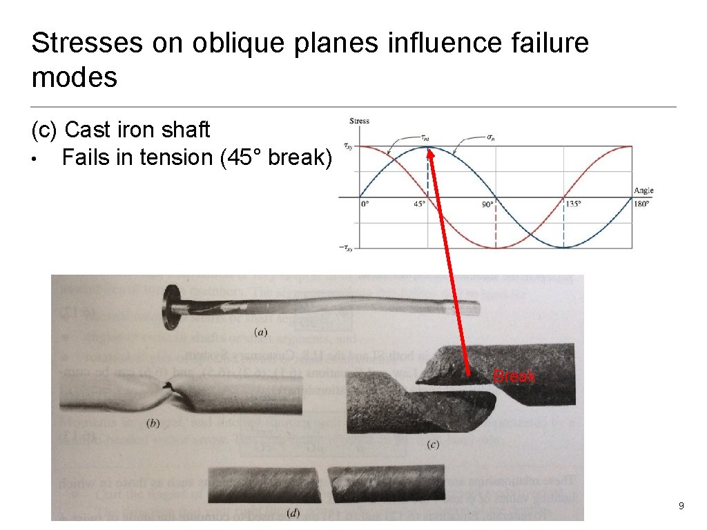 Stresses on oblique planes influence failure modes (c) Cast iron shaft • Fails in