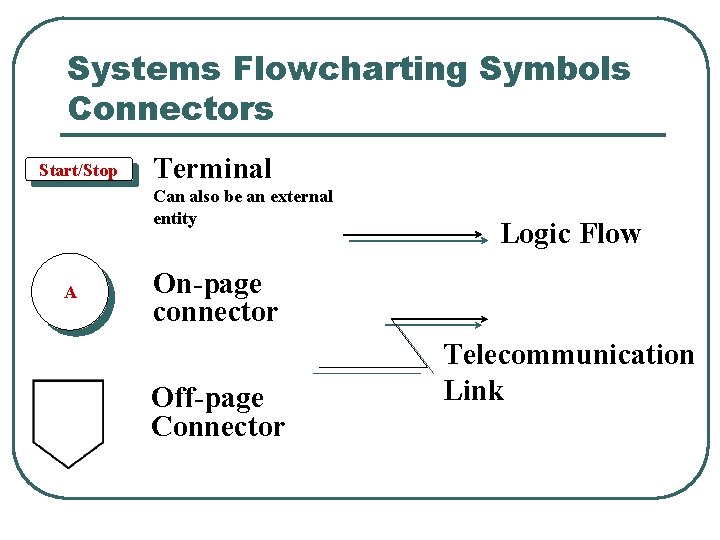Systems Flowcharting Symbols Connectors Start/Stop Terminal Can also be an external entity A Logic