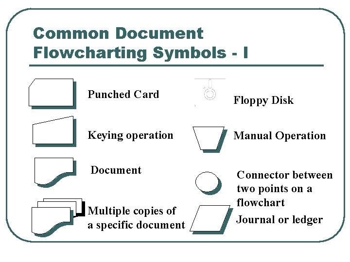 Common Document Flowcharting Symbols - I Punched Card Floppy Disk Keying operation Manual Operation