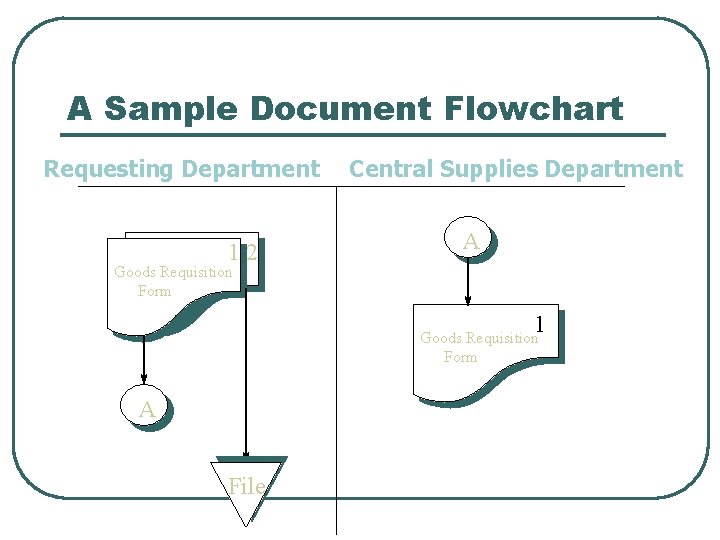 A Sample Document Flowchart Requesting Department 12 Central Supplies Department A Goods Requisition Form