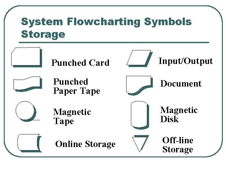 System Flowcharting Symbols Storage Punched Card Input/Output Punched Paper Tape Document Magnetic Tape Magnetic
