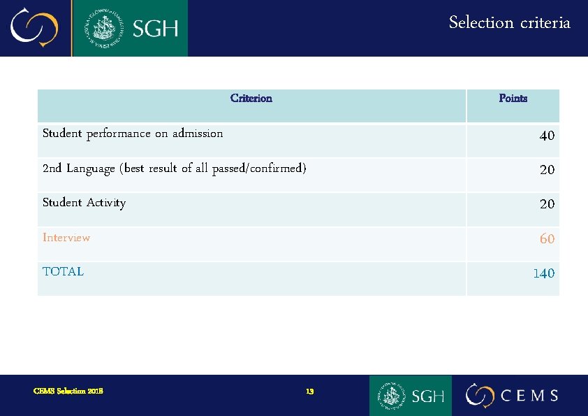 Selection criteria Criterion Points Student performance on admission 40 2 nd Language (best result