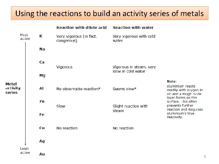 Using the reactions to build an activity series of metals 8 