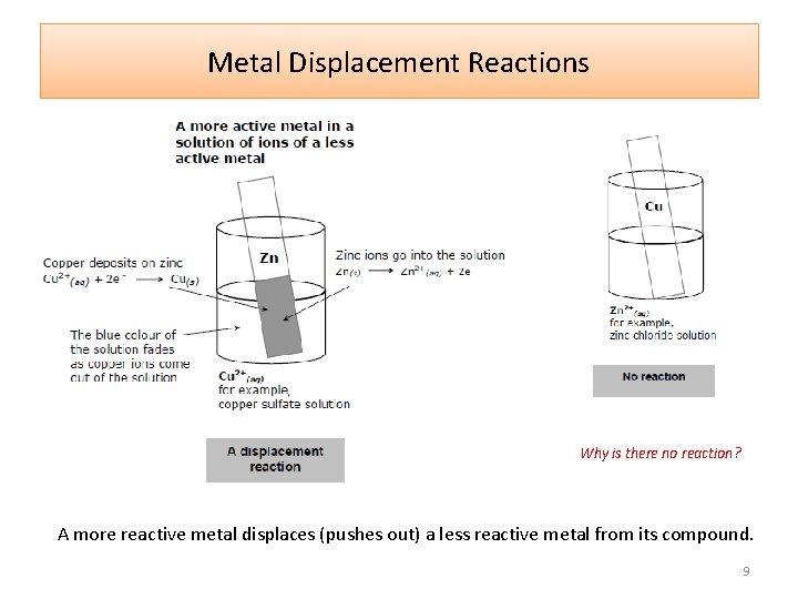 Metal Displacement Reactions Why is there no reaction? A more reactive metal displaces (pushes