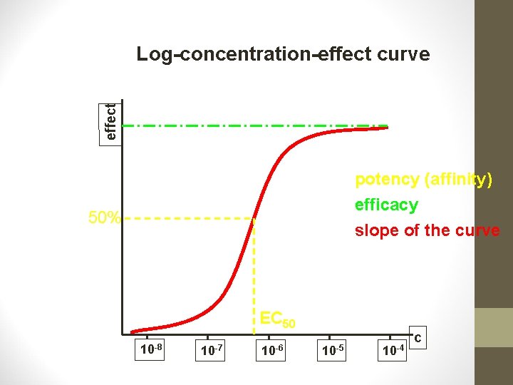 effect Log-concentration-effect curve potency (affinity) efficacy slope of the curve 50% EC 50 10
