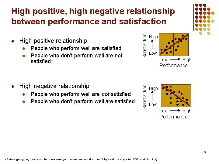 High positive relationship l l l People who perform well are satisfied People who