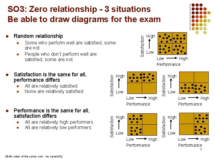 SO 3: Zero relationship - 3 situations Be able to draw diagrams for the