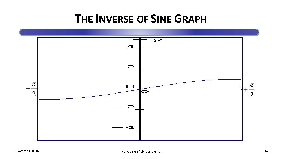 THE INVERSE OF SINE GRAPH 2/6/2022 8: 18 PM 7. 1: Graphs of Sin,