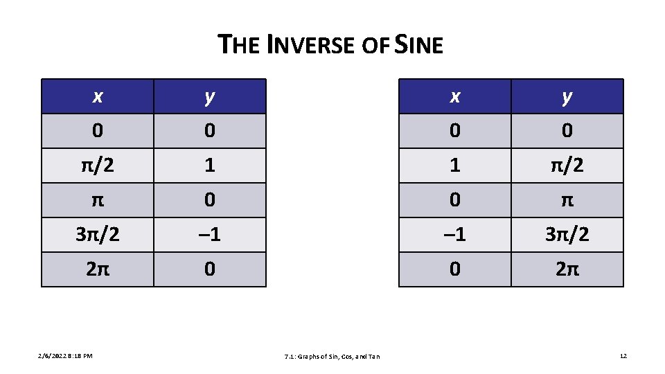 THE INVERSE OF SINE x y 0 0 π/2 1 1 π/2 π 0