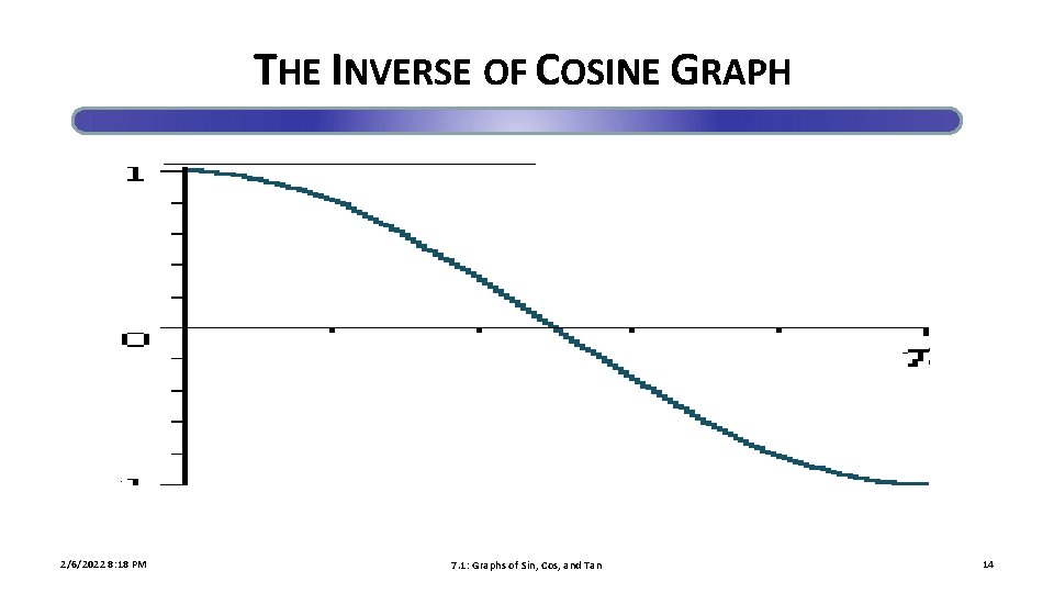 THE INVERSE OF COSINE GRAPH 2/6/2022 8: 18 PM 7. 1: Graphs of Sin,