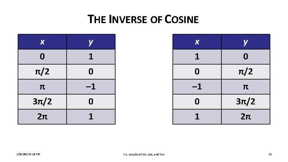 THE INVERSE OF COSINE x y 0 1 1 0 π/2 0 0 π/2