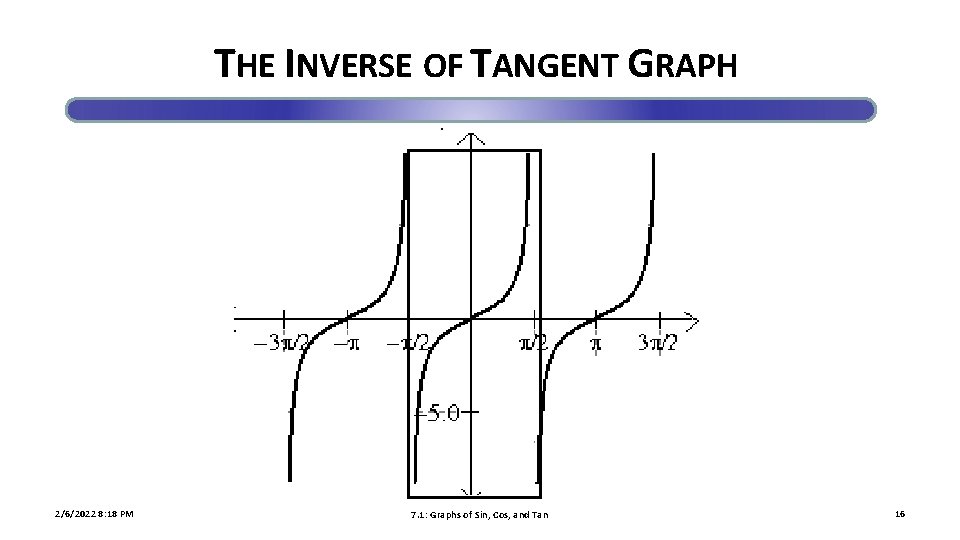 THE INVERSE OF TANGENT GRAPH 2/6/2022 8: 18 PM 7. 1: Graphs of Sin,