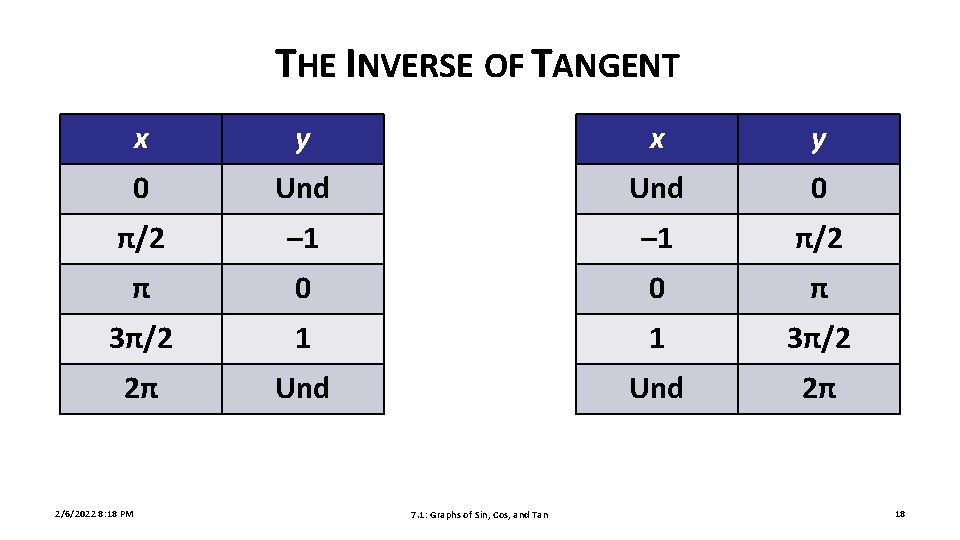 THE INVERSE OF TANGENT x y 0 Und 0 π/2 – 1 π/2 π