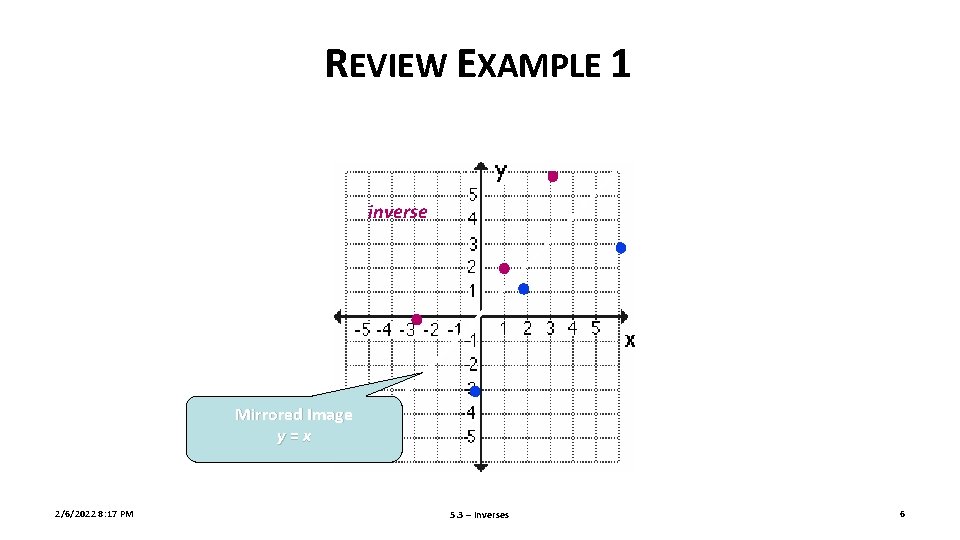REVIEW EXAMPLE 1 inverse Mirrored Image y=x 2/6/2022 8: 17 PM 5. 3 –