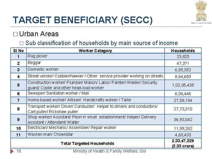 TARGET BENEFICIARY (SECC) � Urban � Areas Sub classification of households by main source TARGET BENEFICIARY (SECC) � Urban � Areas Sub classification of households by main source
