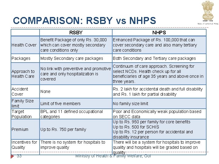 COMPARISON: RSBY vs NHPS RSBY NHPS Benefit Package of only Rs. 30, 000 Health COMPARISON: RSBY vs NHPS RSBY NHPS Benefit Package of only Rs. 30, 000 Health