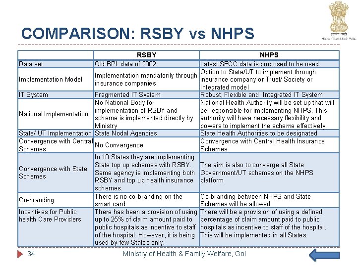 COMPARISON: RSBY vs NHPS RSBY Data set Latest SECC data is proposed to be COMPARISON: RSBY vs NHPS RSBY Data set Latest SECC data is proposed to be