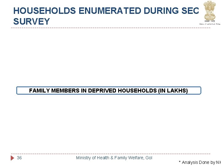HOUSEHOLDS ENUMERATED DURING SECC SURVEY FAMILY MEMBERS IN DEPRIVED HOUSEHOLDS (IN LAKHS) 36 Ministry HOUSEHOLDS ENUMERATED DURING SECC SURVEY FAMILY MEMBERS IN DEPRIVED HOUSEHOLDS (IN LAKHS) 36 Ministry