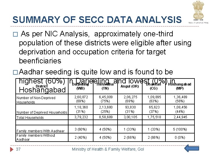 SUMMARY OF SECC DATA ANALYSIS As per NIC Analysis, approximately one-third population of these SUMMARY OF SECC DATA ANALYSIS As per NIC Analysis, approximately one-third population of these