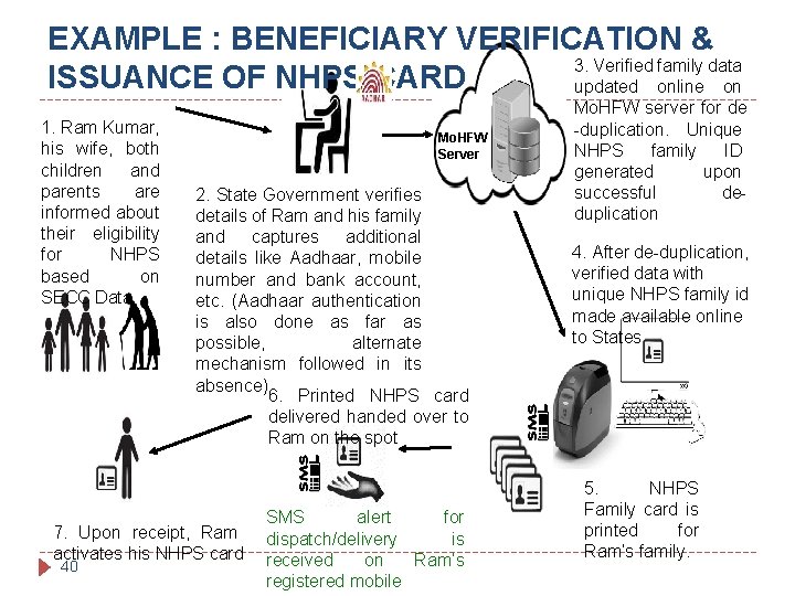 EXAMPLE : BENEFICIARY VERIFICATION & 3. Verified family data ISSUANCE OF NHPS CARD updated EXAMPLE : BENEFICIARY VERIFICATION & 3. Verified family data ISSUANCE OF NHPS CARD updated