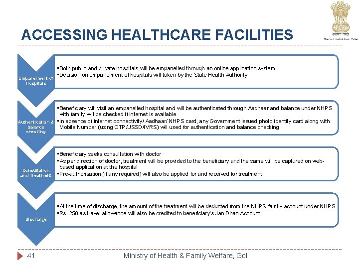 ACCESSING HEALTHCARE FACILITIES Empanelment of Hospitals Authentication & balance checking Consultation and Treatment • ACCESSING HEALTHCARE FACILITIES Empanelment of Hospitals Authentication & balance checking Consultation and Treatment •