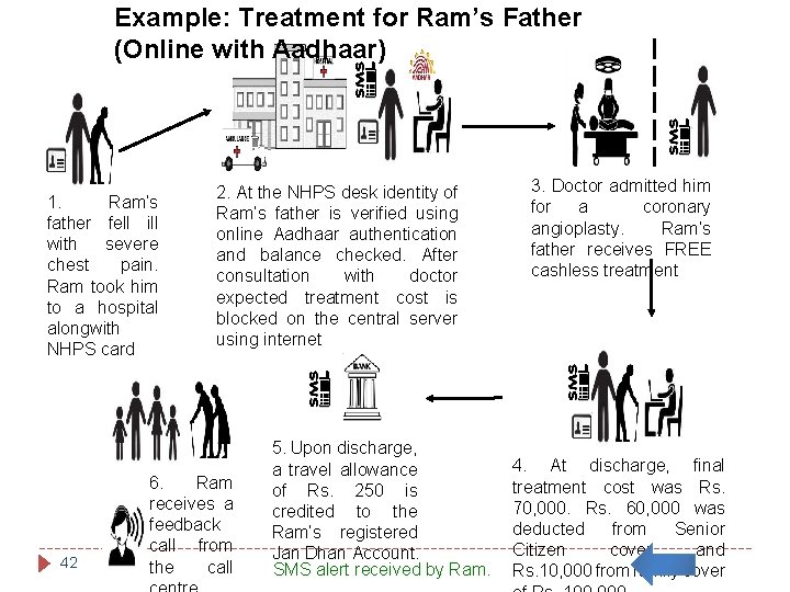 Example: Treatment for Ram’s Father (Online with Aadhaar) 1. Ram’s father fell ill with Example: Treatment for Ram’s Father (Online with Aadhaar) 1. Ram’s father fell ill with