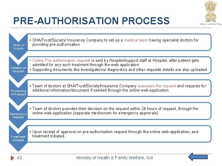 PRE-AUTHORISATION PROCESS Team of Doctors Initiation of Request Processing of Request Decision on request PRE-AUTHORISATION PROCESS Team of Doctors Initiation of Request Processing of Request Decision on request