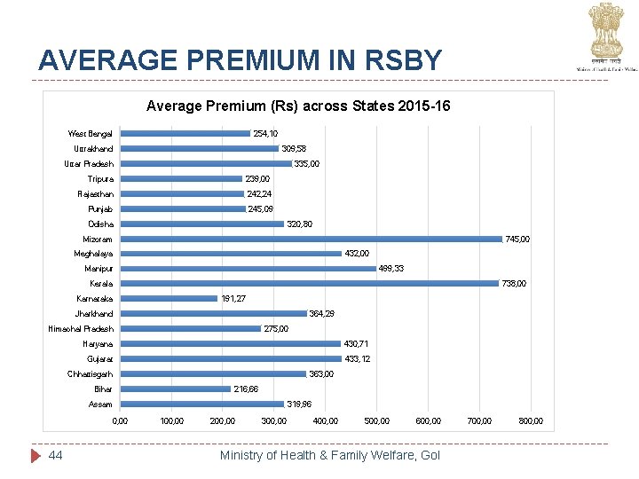 AVERAGE PREMIUM IN RSBY Average Premium (Rs) across States 2015 -16 West Bengal 254, AVERAGE PREMIUM IN RSBY Average Premium (Rs) across States 2015 -16 West Bengal 254,