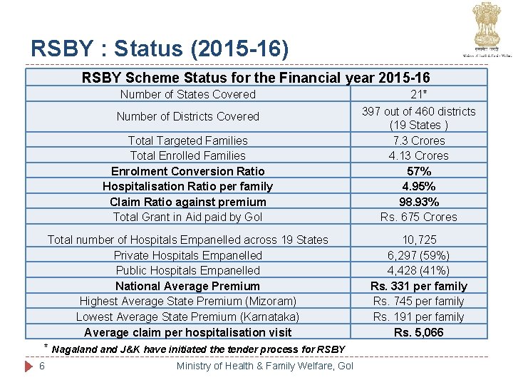 RSBY : Status (2015 -16) RSBY Scheme Status for the Financial year 2015 -16 RSBY : Status (2015 -16) RSBY Scheme Status for the Financial year 2015 -16