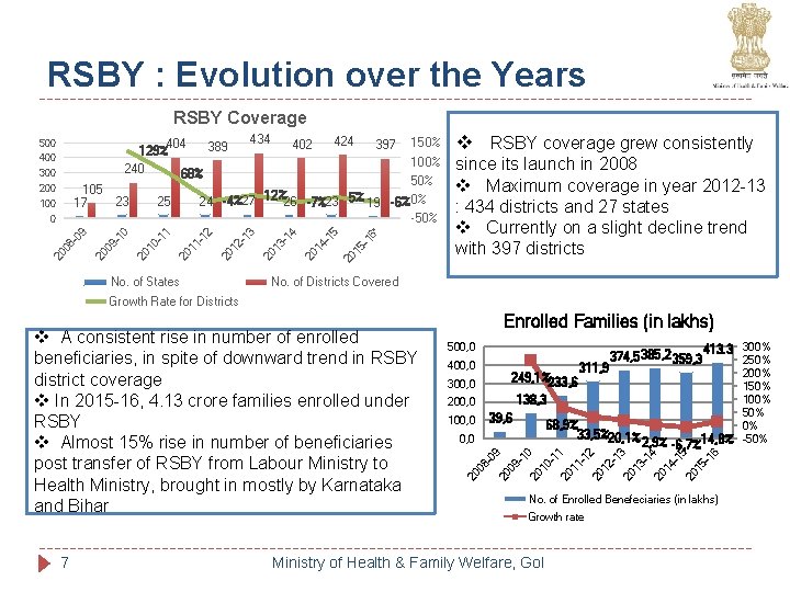 RSBY : Evolution over the Years RSBY Coverage 404 389 129% 240 68% 23 RSBY : Evolution over the Years RSBY Coverage 404 389 129% 240 68% 23