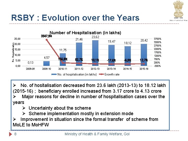 RSBY : Evolution over the Years Number of Hospitalisation (in lakhs) 3547, 9% No. RSBY : Evolution over the Years Number of Hospitalisation (in lakhs) 3547, 9% No.