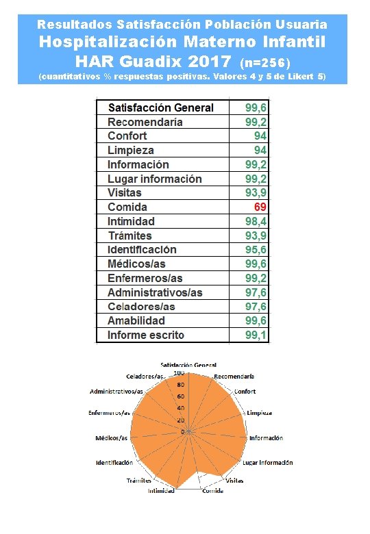 Resultados Satisfacción Población Usuaria Hospitalización Materno Infantil HAR Guadix 2017 (n=256) (cuantitativos % respuestas